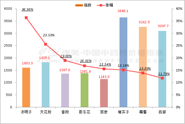 数据周报：增速渐降，实销增多，狗脊货量薄弱